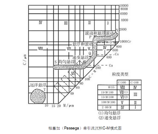 C-M图