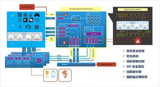 CPU硬件安全动态监测管控技术