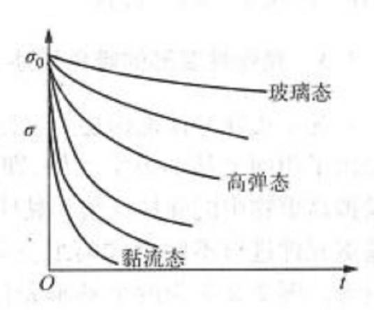 力学松弛