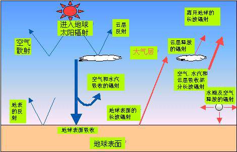 地球大气