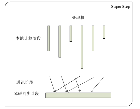 整体同步并行计算模型