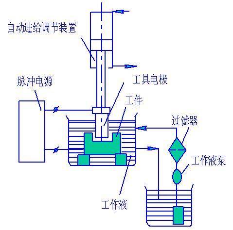 电火花成型加工