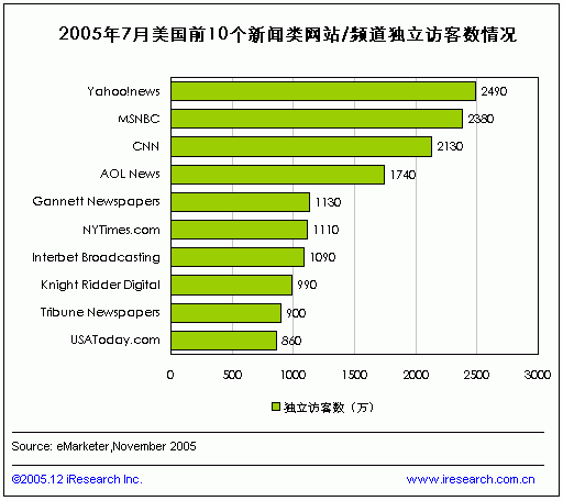 独立访客