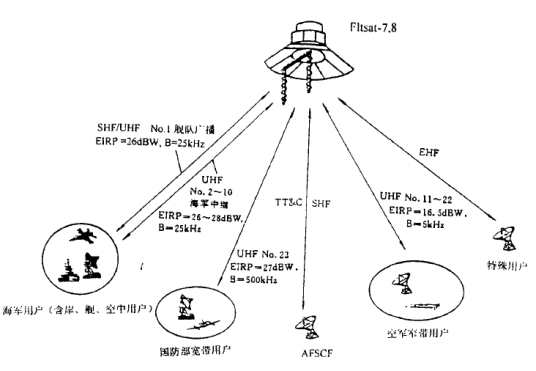 军事通信卫星系统