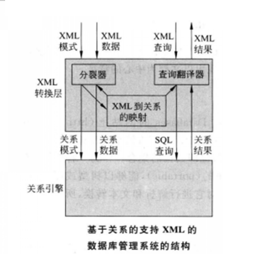 xml数据库