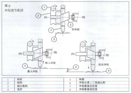 米顿罗计量泵工作原理