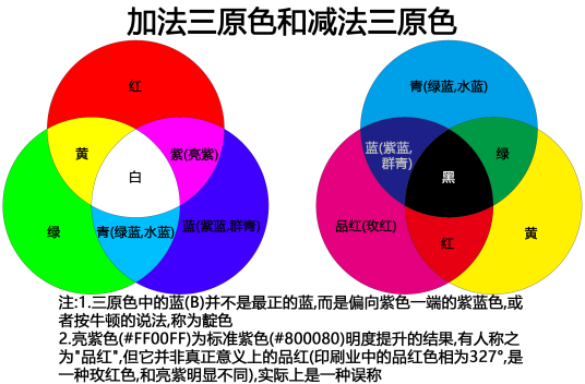 加法三原式