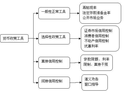 一般性货币政策工具