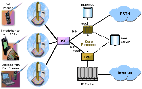 CDMA2000