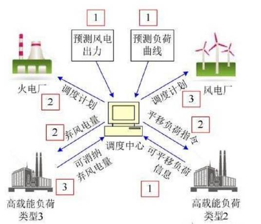 需求响应（电力术语）