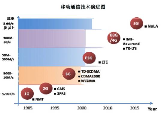 第一代移动通信技术