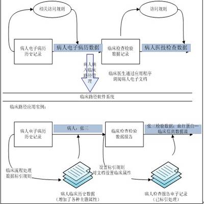 临床路径管理