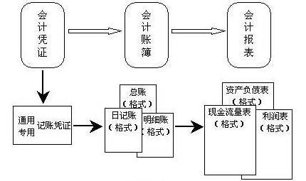 会计方法