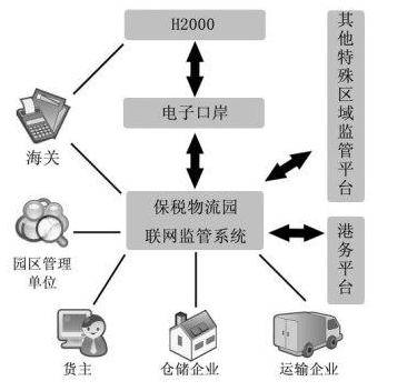 物流管理信息化