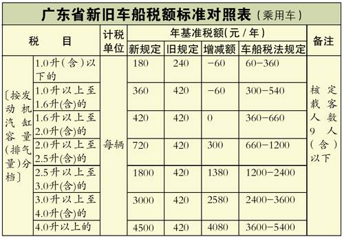 车船税新标准