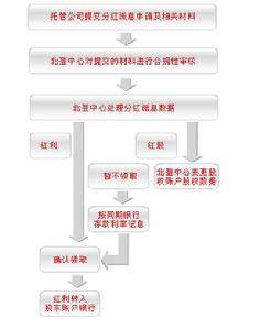 分红派息