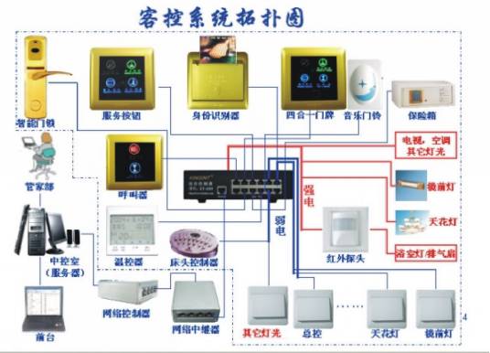 酒店客房控制系统