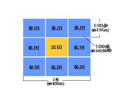 西周井田制与地租