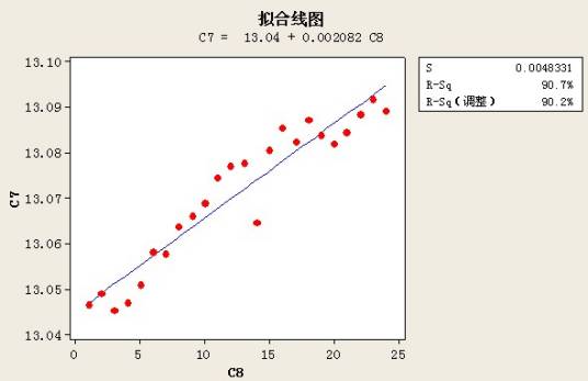 线性拟合