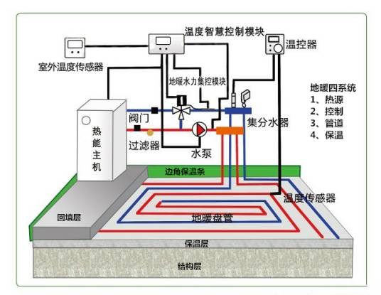 地暖系统