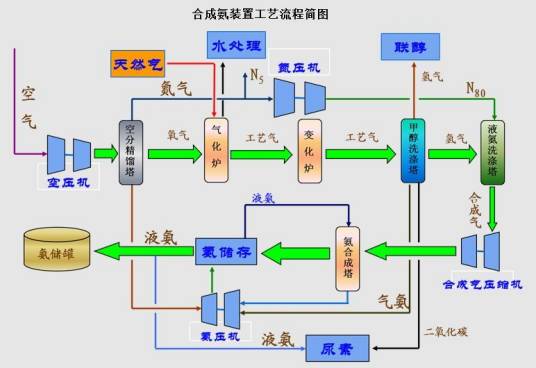 合成氨