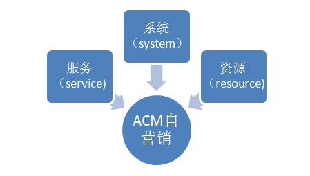 ACM（自营销系统）