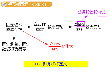 企业的财务杠杆效应