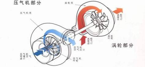 发动机增压系统