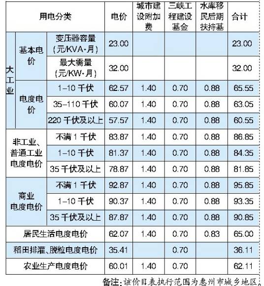 大工业电价