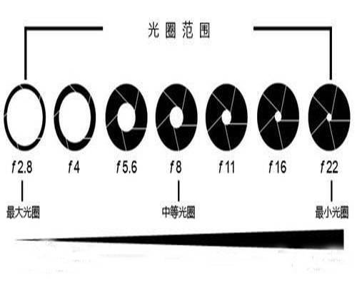 最大光圈