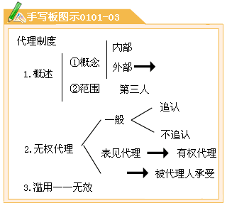 无权代理