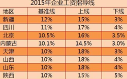 2015年企业工资指导线