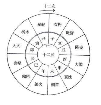 十二地支纪年法