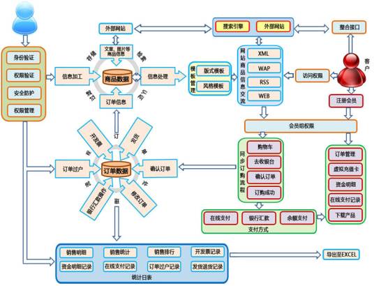 一体化电子商务系统