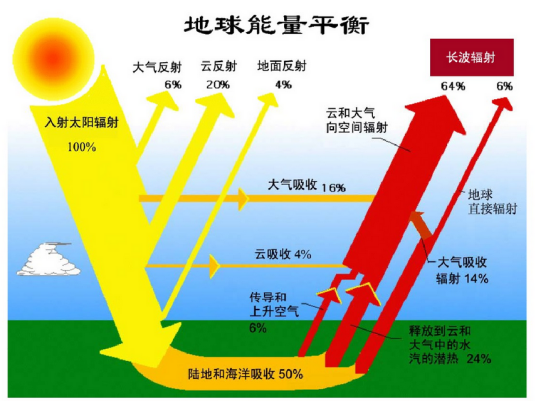 太阳总辐射