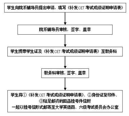 大学英语六级成绩单补办流程