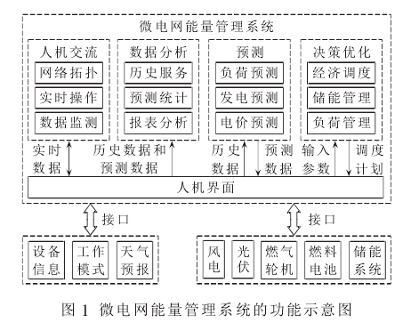 微电网能量管理系统