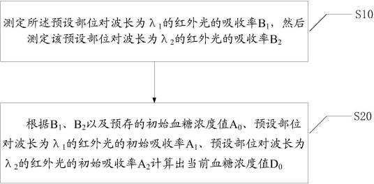 无创血糖测定方法及系统