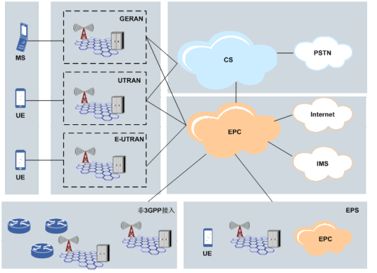 EPC（4G核心网络）