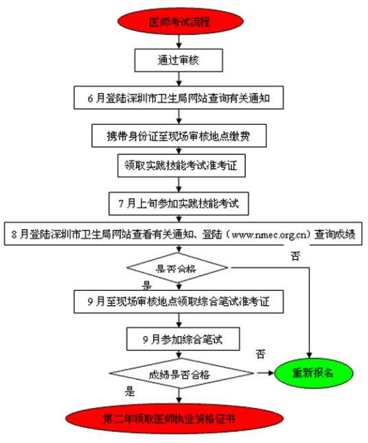 中西医结合助理医师考试