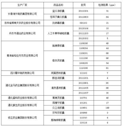 毒胶囊企业名单