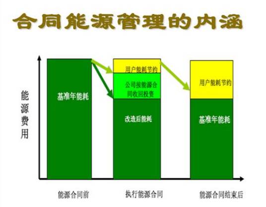 节能服务产业