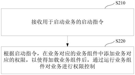 权限控制方法、装置、服务器以及计算机存储介质