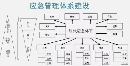 应急管理体系