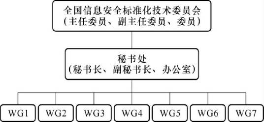 通信标准化组织