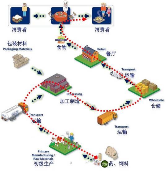 FTS食品可追溯系统