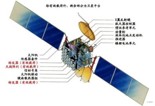 通信卫星有效载荷