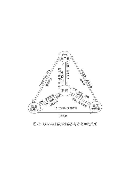 固体废弃物治理