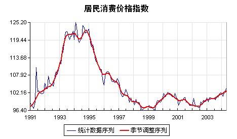 金融形势指数