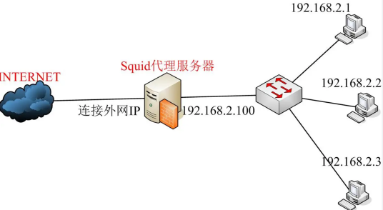 Squid代理服务器